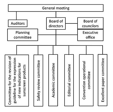 Operational organization chart of Japanese Cosmetic  Science Society